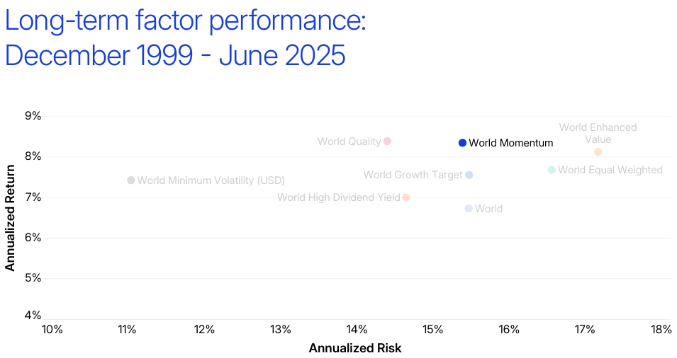 momentum volatilidad