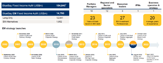 BlueBay Emerging Market Unconstrained Bond Fund equipo