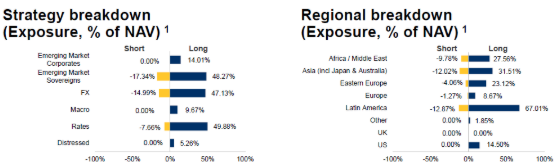BlueBay Emerging Market Unconstrained Bond Fund poscionamiento