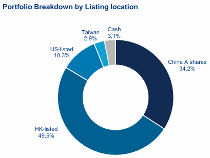 lugar de cotizacion empresas Allianz China Future Technologies