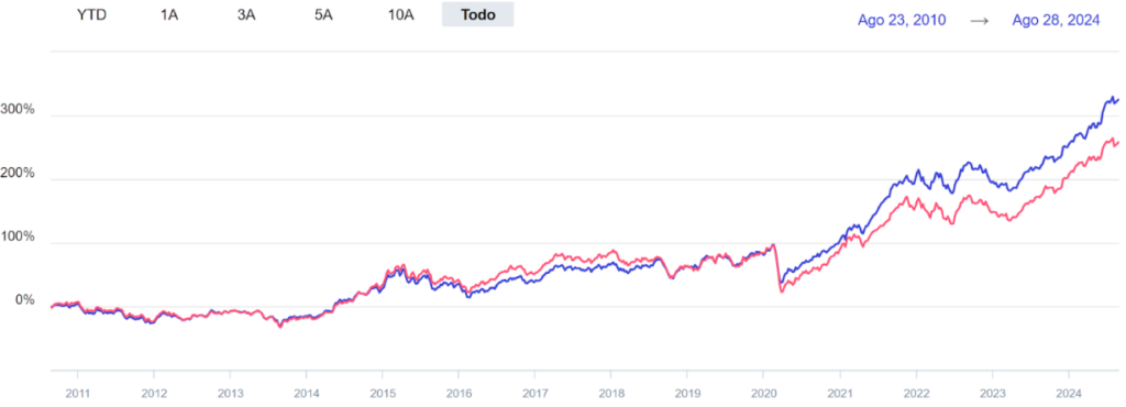 Gráfico lineal comparativo de la rentabilidad histórica desde 2010 entre Robeco Indian Equities (línea superior) y Franklin India Fund, mostrando la superación de Robeco tras la caída de 2020.
