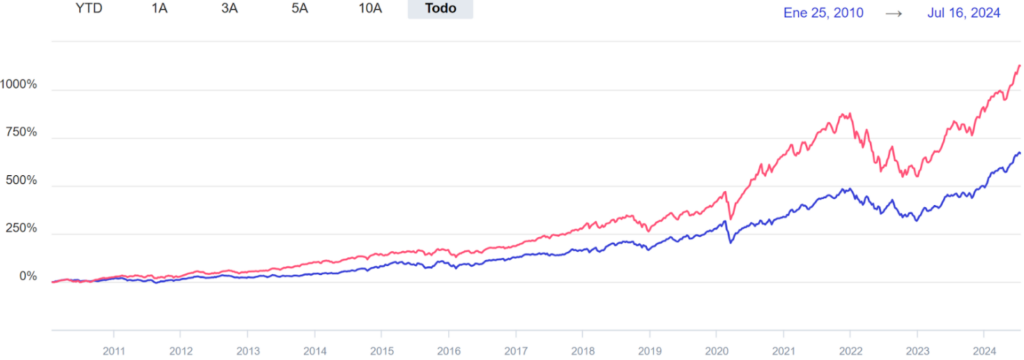 Gráfico comparativo desde 2010 que demuestra cómo la rentabilidad del fondo CaixaBank Comunicación Mundial (línea inferior roja) es casi la mitad que la de su índice de referencia Nasdaq (línea superior azul).