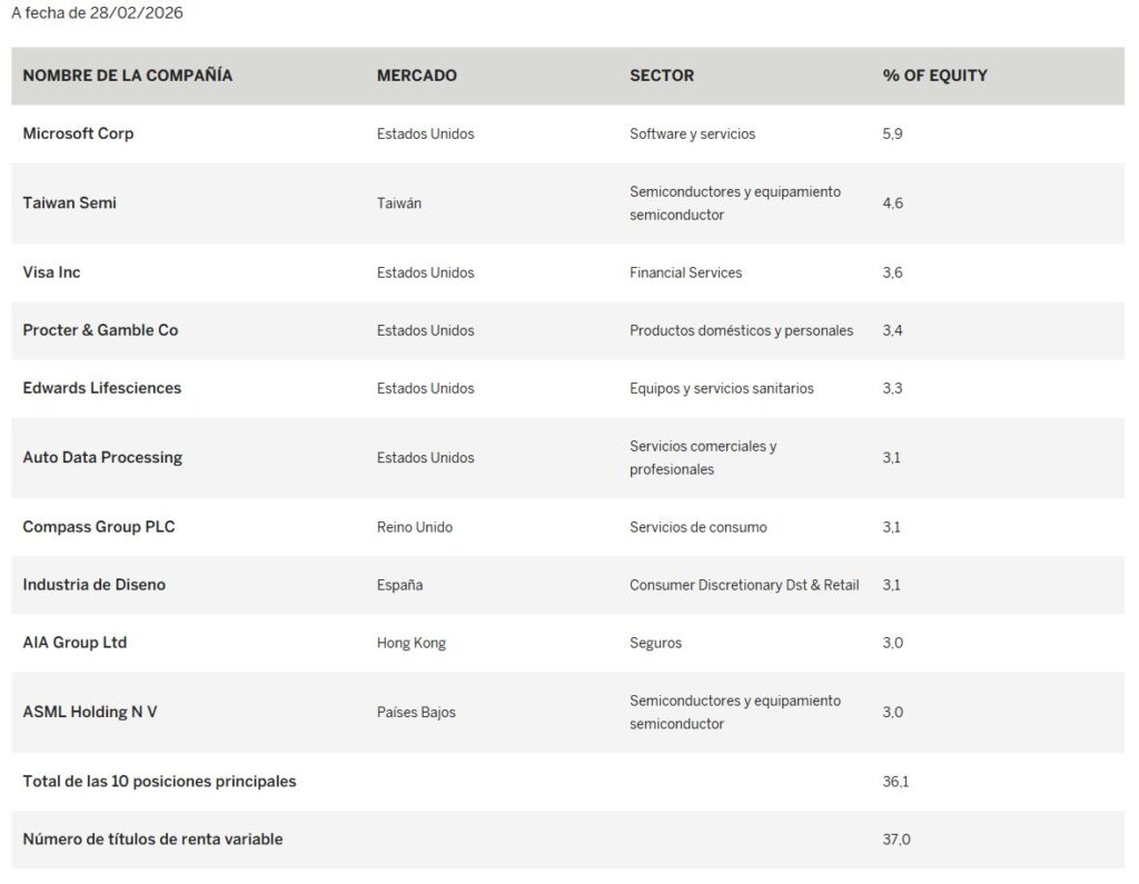 imagen de las 10 empresas con mayor peso dentro de la cartera del fondo