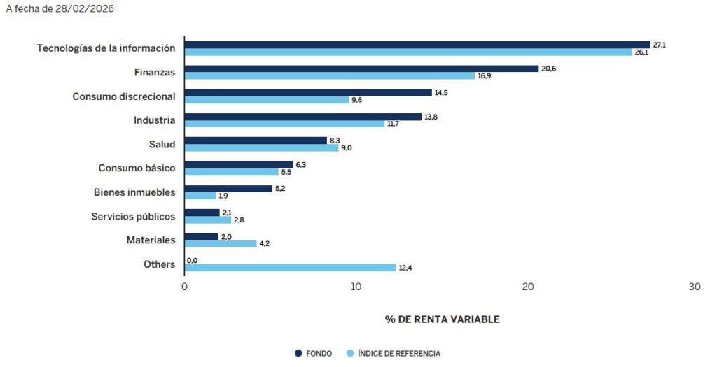 imagen que muestras todos los sectores en los que invierte el fondo y la diferencia de exposición respecto a su índice de referencia.