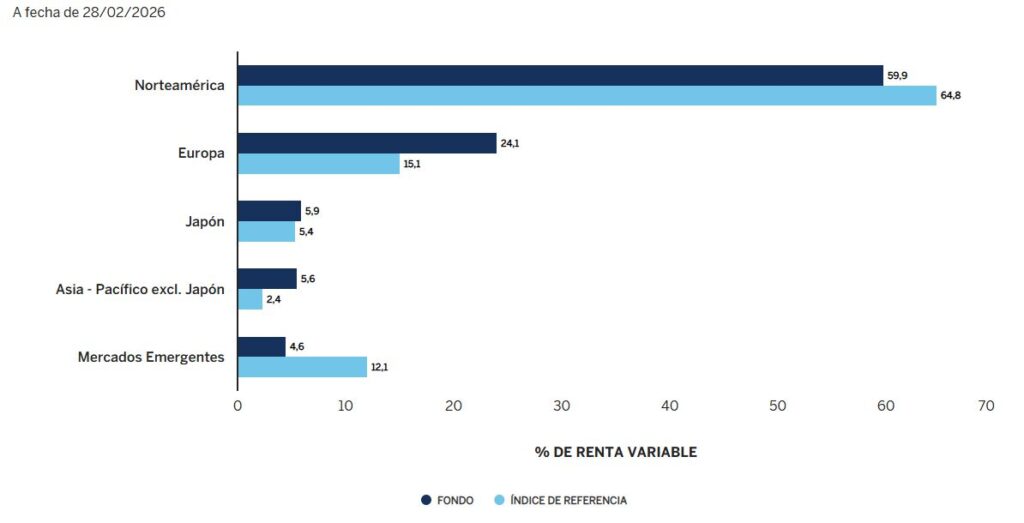 imagen que refleja la exposición por regiones del fondo de Wellington y su diferencia con el índice de referencia.