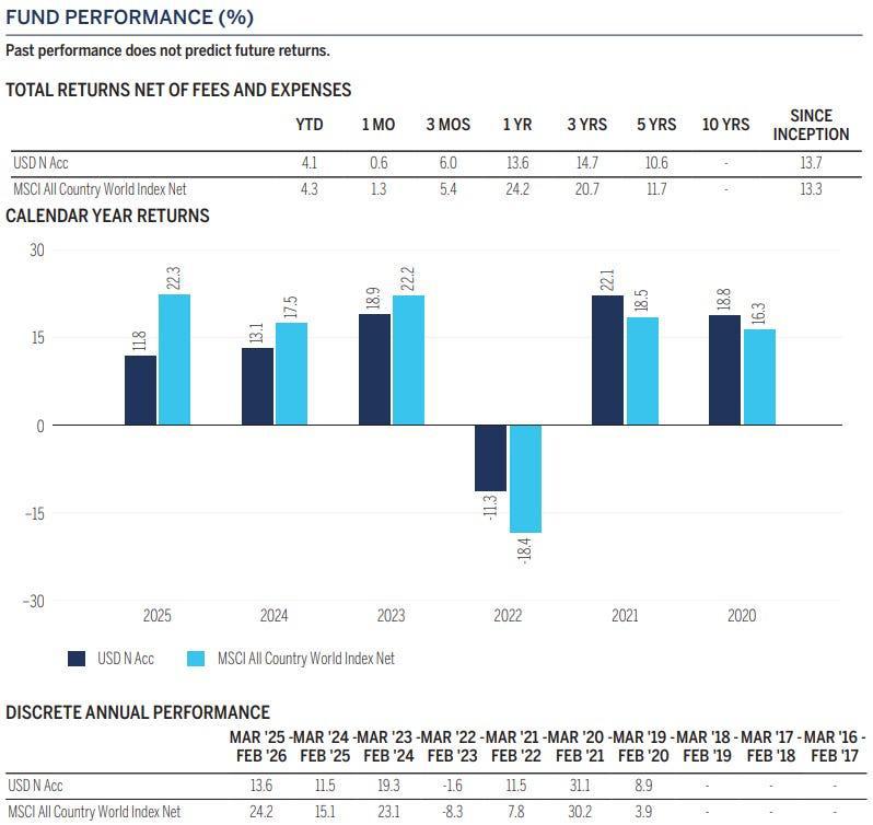 imagen que muestra las rentabilidades anualizadas, por años y por periodos del wellington global stewards