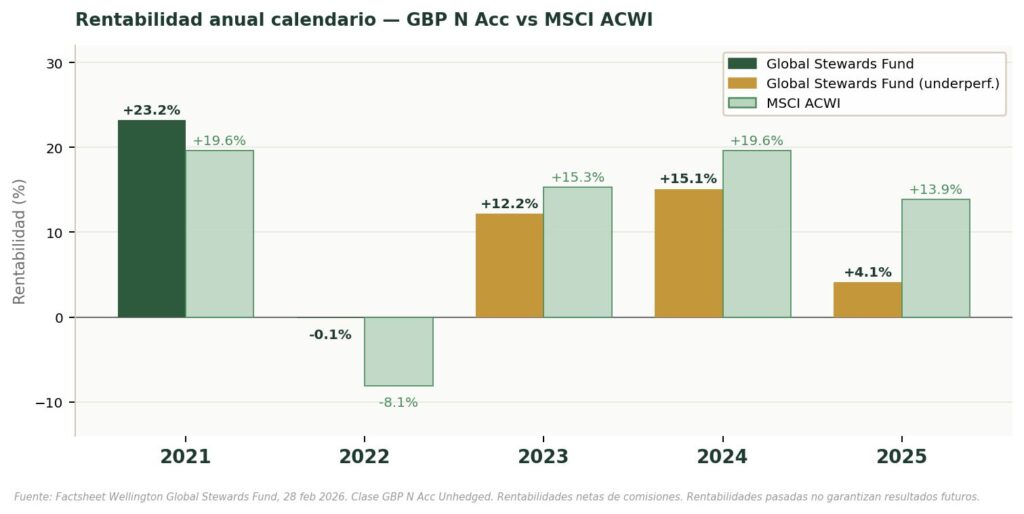 imagen que refleja que la rentabilidad desde 2021 del fondo en cuestión ha sido inferior a la del índice de referencia debido a la infraponderación de empresas relacionadas con la IA.