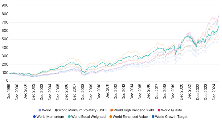Gráfico histórico que muestra cómo el factor tamaño ha logrado batir consistentemente al índice MSCI World en un 1% anualizado desde 1999.