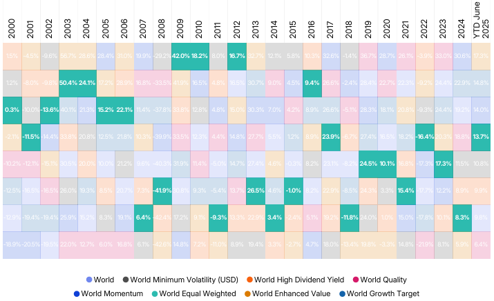 Tabla de rentabilidad por años donde se observa que el factor tamaño encadenó rendimientos extraordinarios hasta el año 2012.