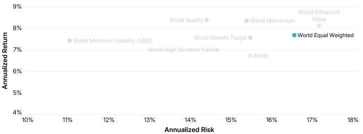 Gráfico de relación rentabilidad-riesgo que ubica al factor tamaño (World Equal Weighted) como el segundo factor con mayor volatilidad.