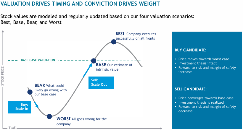 Modelo de cuatro escenarios de valoración que utiliza Loomis Sayles para dictar el timing de entrada y el peso en cartera.