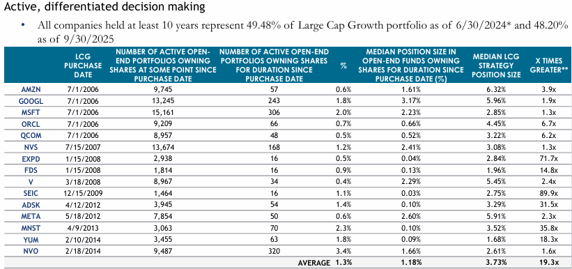 Tabla comparativa que demuestra cómo el fondo mantiene posiciones en empresas como Amazon, Microsoft o Meta durante mucho más tiempo que la media de la industria.