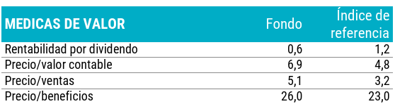 Cuadro comparativo de las métricas de valor del fondo (Rentabilidad por dividendo, Precio/Beneficios, Precio/Ventas) frente a su índice de referencia.