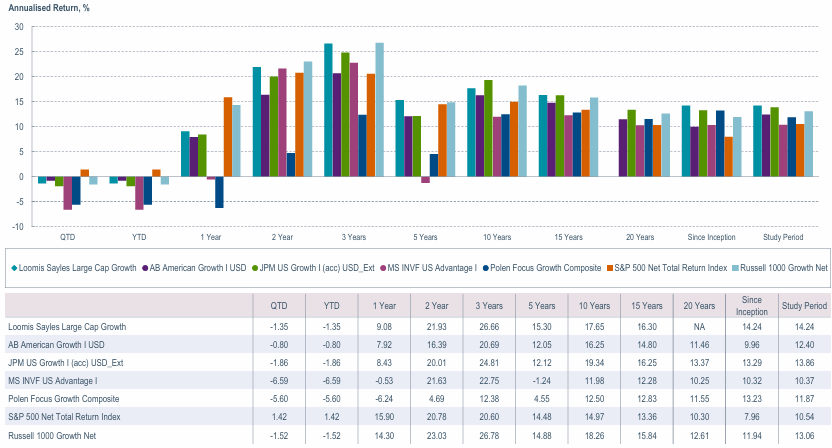 Evolución de la rentabilidad anualizada del Loomis US Growth Equity frente al S&P 500, el Russell 1000 y otros fondos competidores desde su lanzamiento.