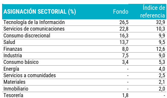 Tabla de asignación sectorial del fondo, evidenciando su fuerte exposición a Tecnología, Servicios de Comunicación y Consumo Discrecional frente al índice de referencia.