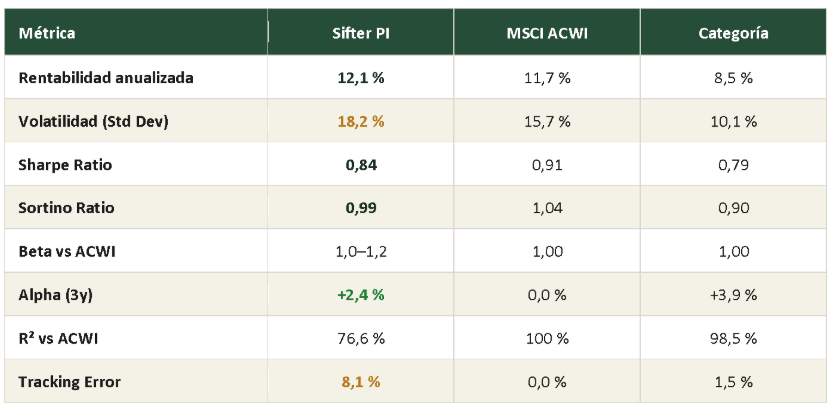 metricas-riesgo-rentabilidad-volatilidad-sifter-fund Tabla de métricas de riesgo y rentabilidad, incluyendo ratio de Sharpe, alfa, R cuadrado y tracking error del Sifter Fund frente al MSCI ACWI.