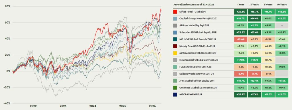 comparativa-rentabilidad-anualizada-sifter-vs-competidores Tabla de retornos anualizados del Sifter Fund Global frente a reconocidos fondos internacionales de renta variable y calidad.
