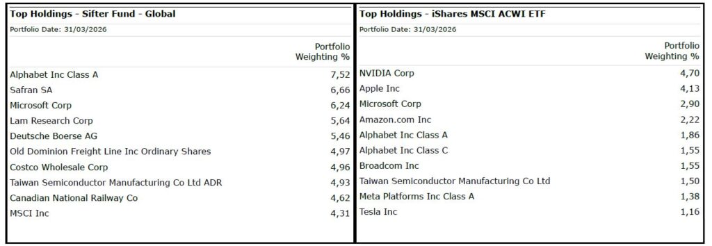 comparativa-posiciones-sifter-fund-vs-msci-acwi Tabla comparativa del Top 10 del Sifter Fund frente al ETF iShares MSCI ACWI, evidenciando su independencia y baja coincidencia con el índice.