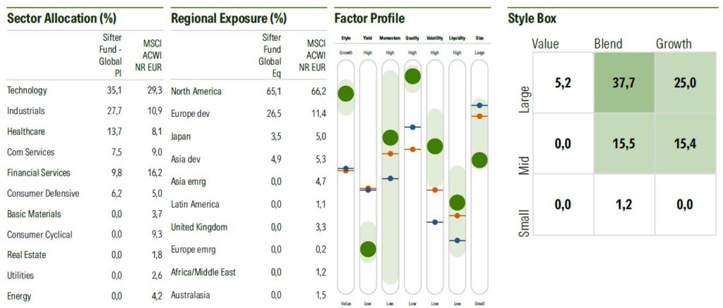 asignacion-sectorial-regional-style-box-sifter-fund Gráficos de asignación sectorial y regional del fondo Sifter, mostrando su estilo Quality Growth de gran capitalización y sobreponderación en tecnología e industriales.