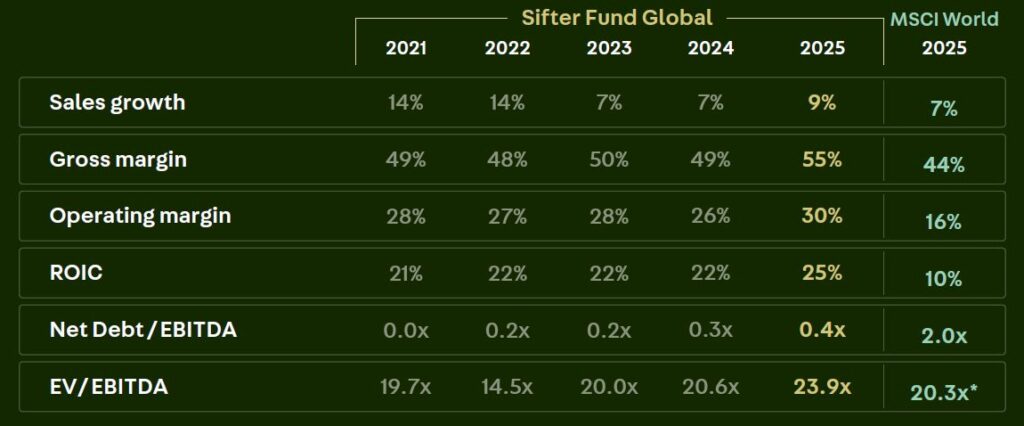 metricas-fundamentales-roic-msci-world-sifter Comparativa de métricas fundamentales como ROIC, márgenes operativos y deuda neta del Sifter Fund Global frente al MSCI World, destacando su calidad superior.