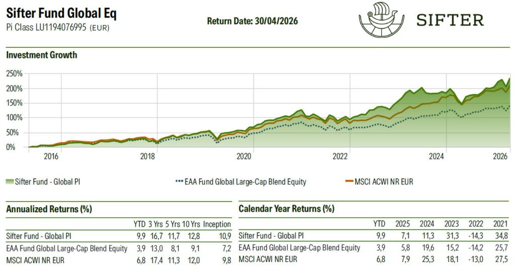 crecimiento-inversion-historico-sifter-fund-global Gráfico de crecimiento de la inversión del Sifter Fund Global, comparado frente al índice MSCI ACWI NR EUR y la categoría blend equity.