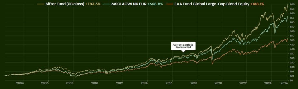 rentabilidad-historica-sifter-fund-783-acumulado Gráfico histórico que ilustra la rentabilidad acumulada del +783,3% del Sifter Fund desde 2003, superando ampliamente al índice global.