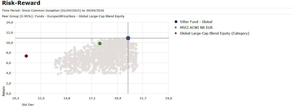 grafico-riesgo-recompensa-sifter-fund-vs-peers Posicionamiento de riesgo-recompensa del Sifter Fund Global frente a su categoría peer group, destacando su desviación estándar y retornos.